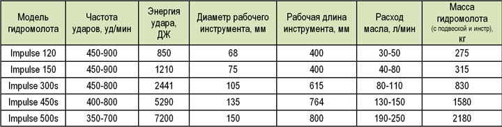 Технические характеристики гидромолотов Импульс